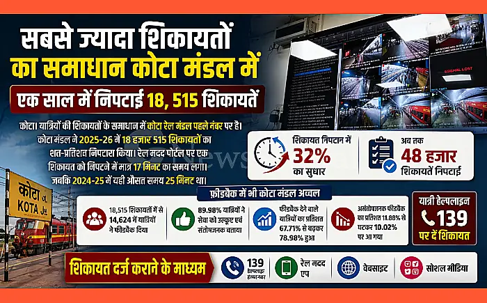 कोटा रेल मंडल की बड़ी उपलब्धि: शिकायतों के समाधान में नंबर-1; मात्र 17 मिनट में दूर हो रही यात्रियों की परेशानी