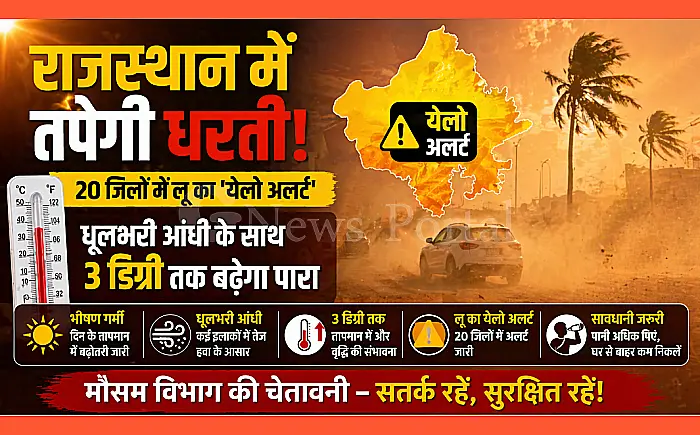 राजस्थान में तपेगी धरती: 20 जिलों में लू का 'येलो अलर्ट', धूलभरी आंधी के साथ 3 डिग्री तक बढ़ेगा पारा