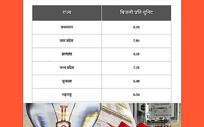 राजस्थान में महंगी बिजली से उद्यमी परेशान, निवेश पर उठे सवाल