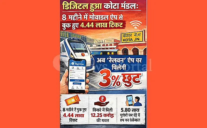 डिजिटल हुआ कोटा मंडल: 8 महीने में मोबाइल ऐप से बुक हुए 4.44 लाख टिकट, अब 'रेलवन' ऐप पर मिलेगी 3% छूट