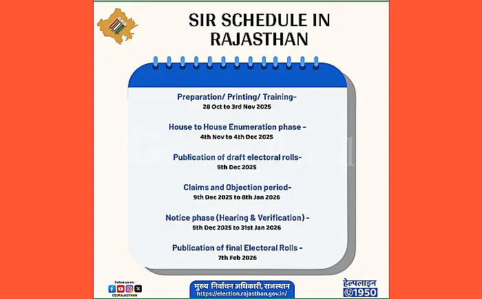 राजस्थान में आज से SIR का आगाज़: जानिए पूरा शेड्यूल और नाम जुड़वाने के लिए जरूरी दस्तावेज
