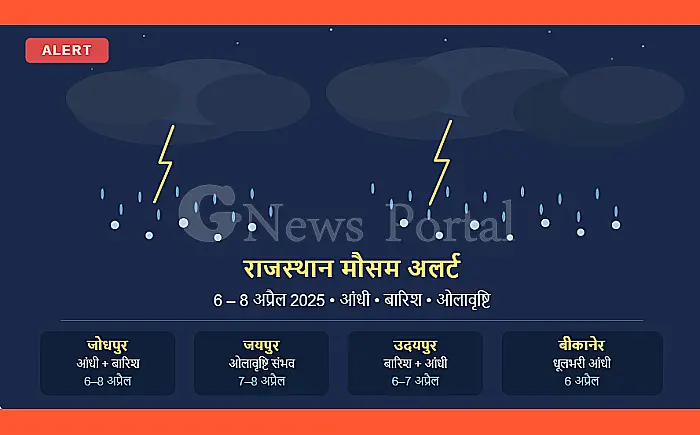 राजस्थान में मौसम का मिजाज बदला: 6 से 8 अप्रैल तक आंधी-बारिश और ओलावृष्टि का अलर्ट, जानें आपके शहर का हाल